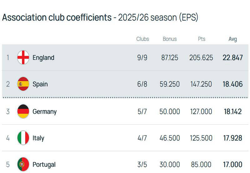 阿森纳成关键变量！西甲德甲鏖战前二，意甲或再无缘欧冠奖励